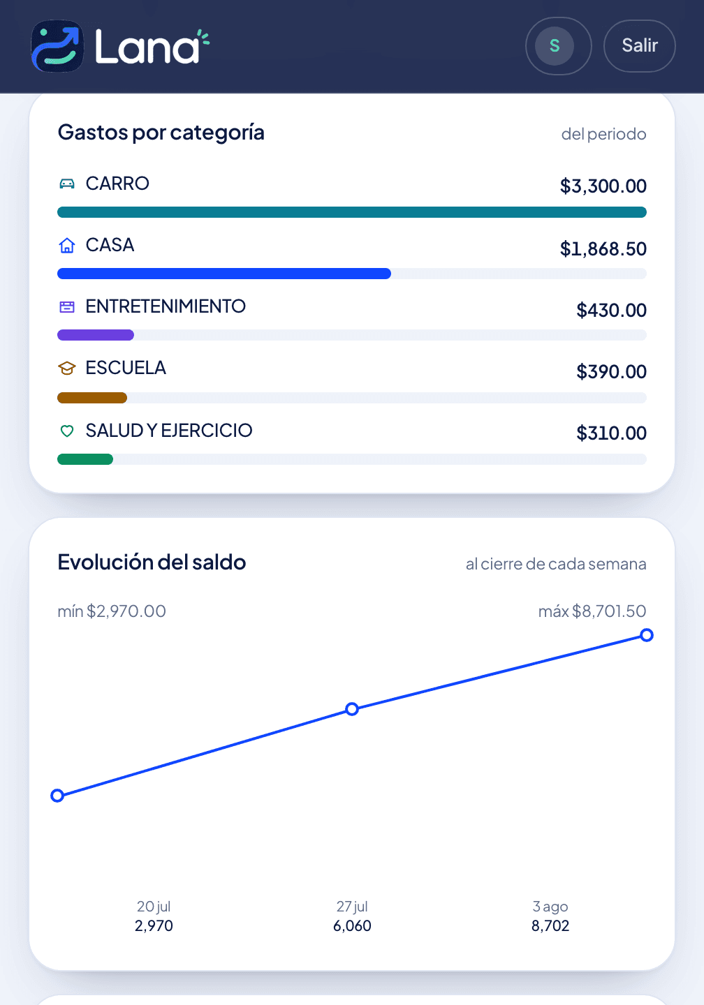 Reportes de Lana 360: los gastos por categoría y el ahorro de cada semana
