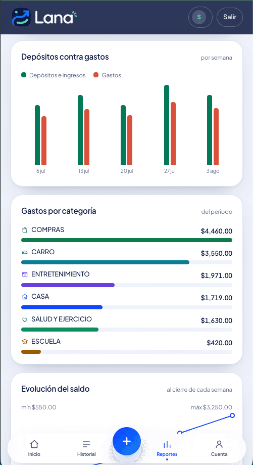 Reportes de Lana 360: los gastos por categoría y el ahorro de cada semana